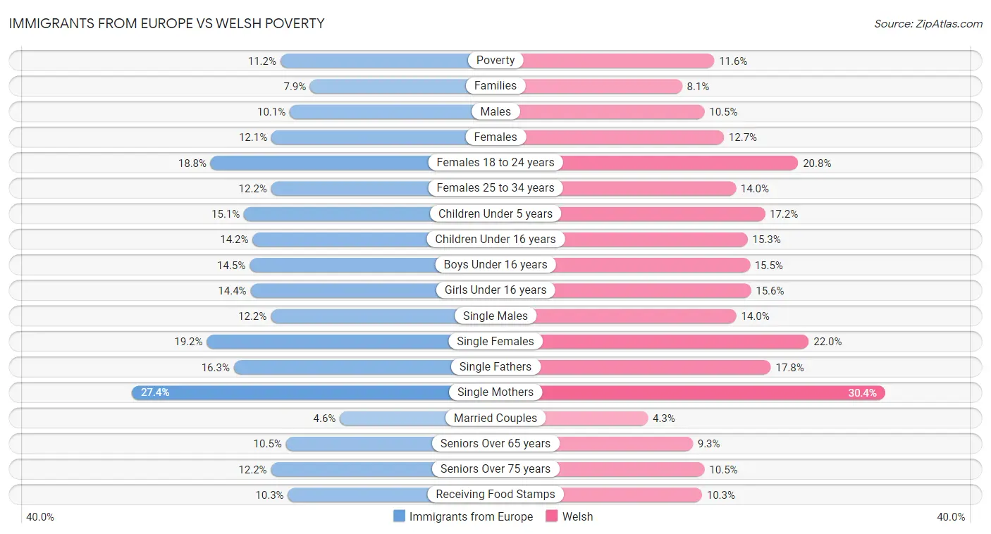 Immigrants from Europe vs Welsh Poverty