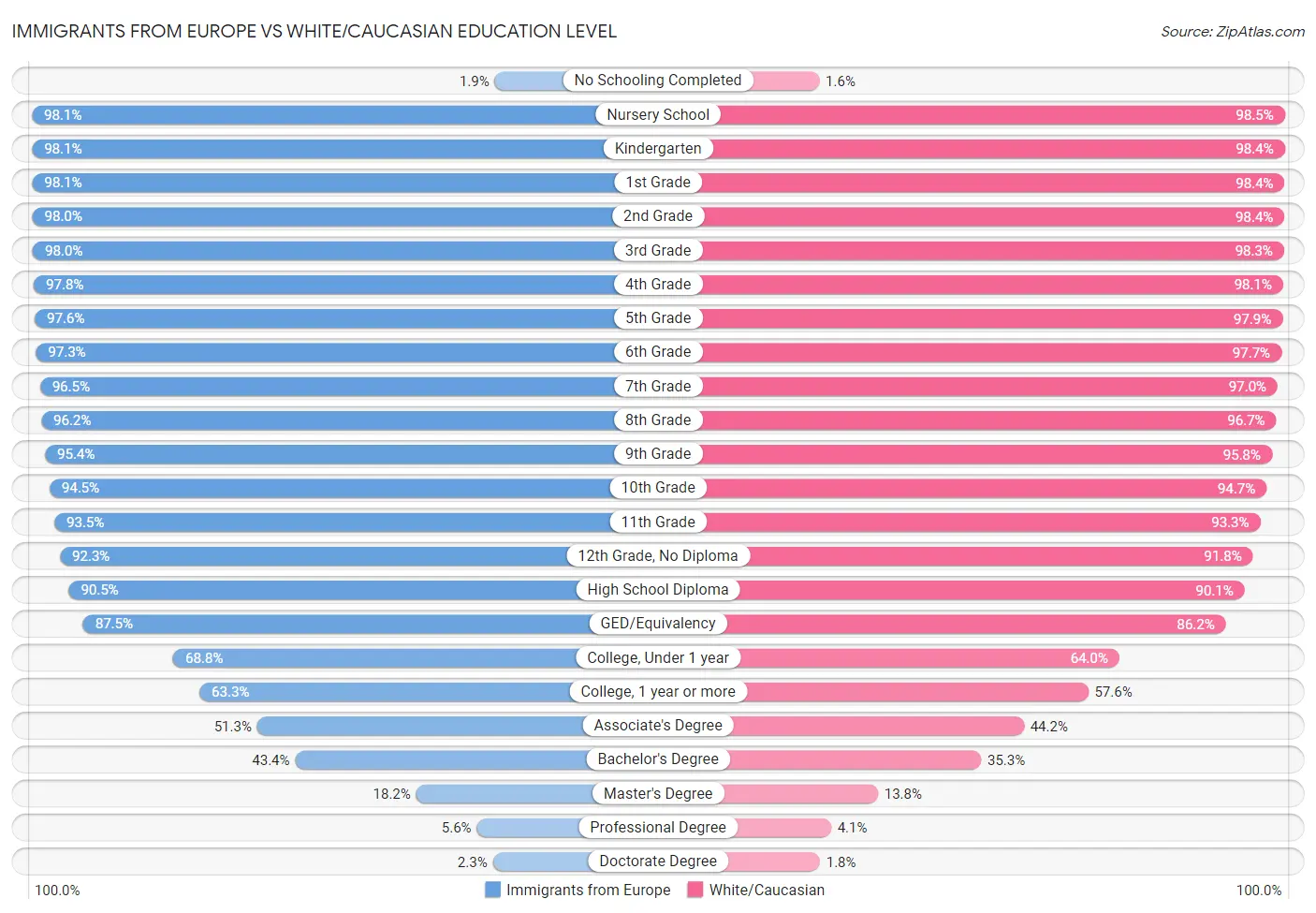 Immigrants from Europe vs White/Caucasian Education Level