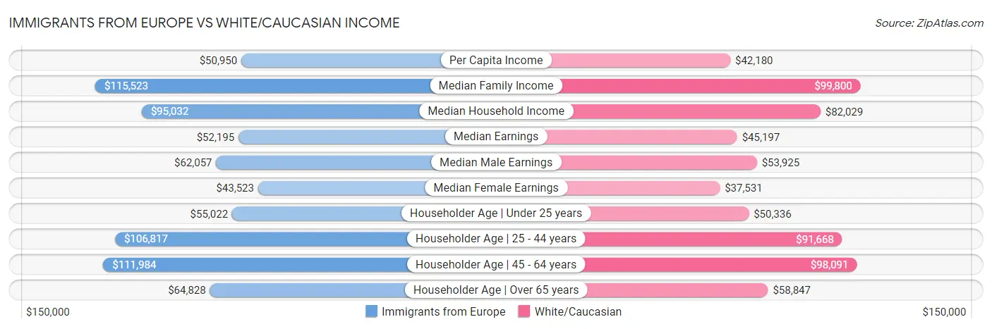 Immigrants from Europe vs White/Caucasian Income