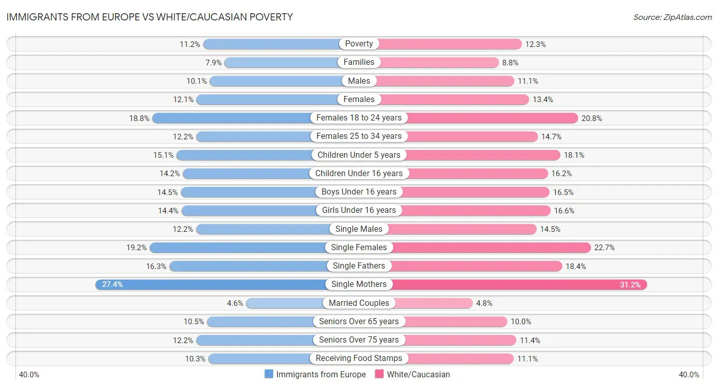 Immigrants from Europe vs White/Caucasian Poverty
