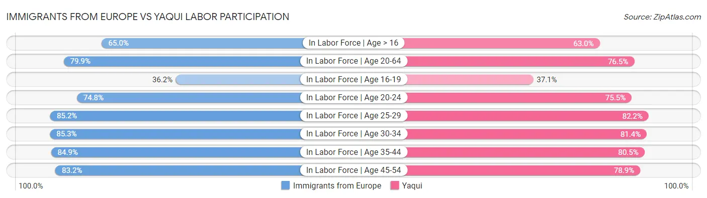 Immigrants from Europe vs Yaqui Labor Participation