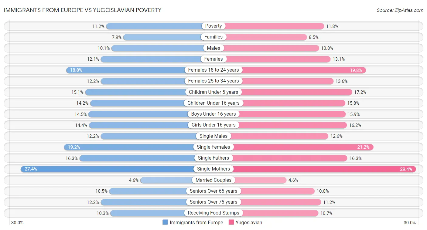 Immigrants from Europe vs Yugoslavian Poverty