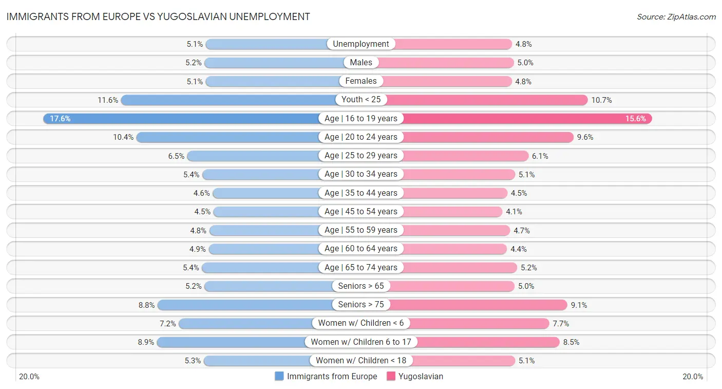 Immigrants from Europe vs Yugoslavian Unemployment