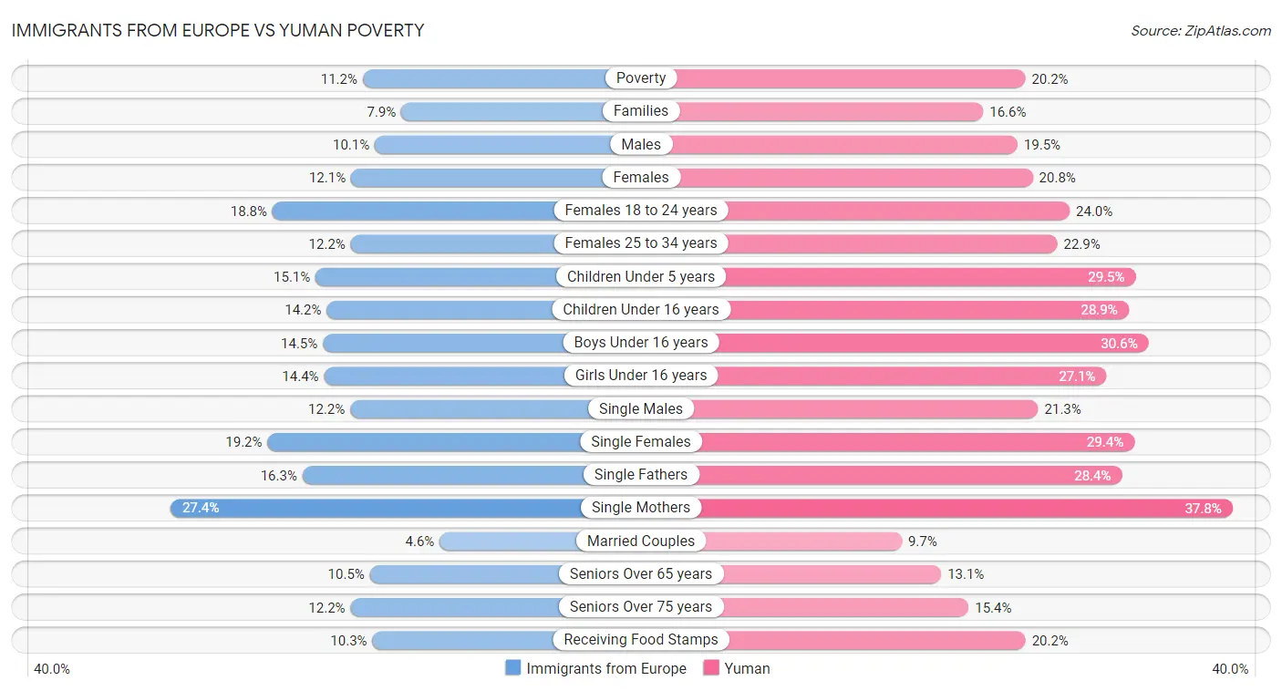 Immigrants from Europe vs Yuman Poverty