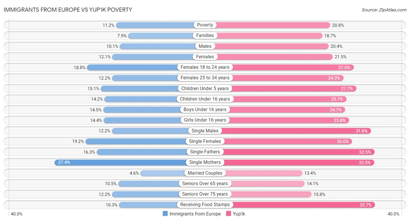 Immigrants from Europe vs Yup'ik Poverty