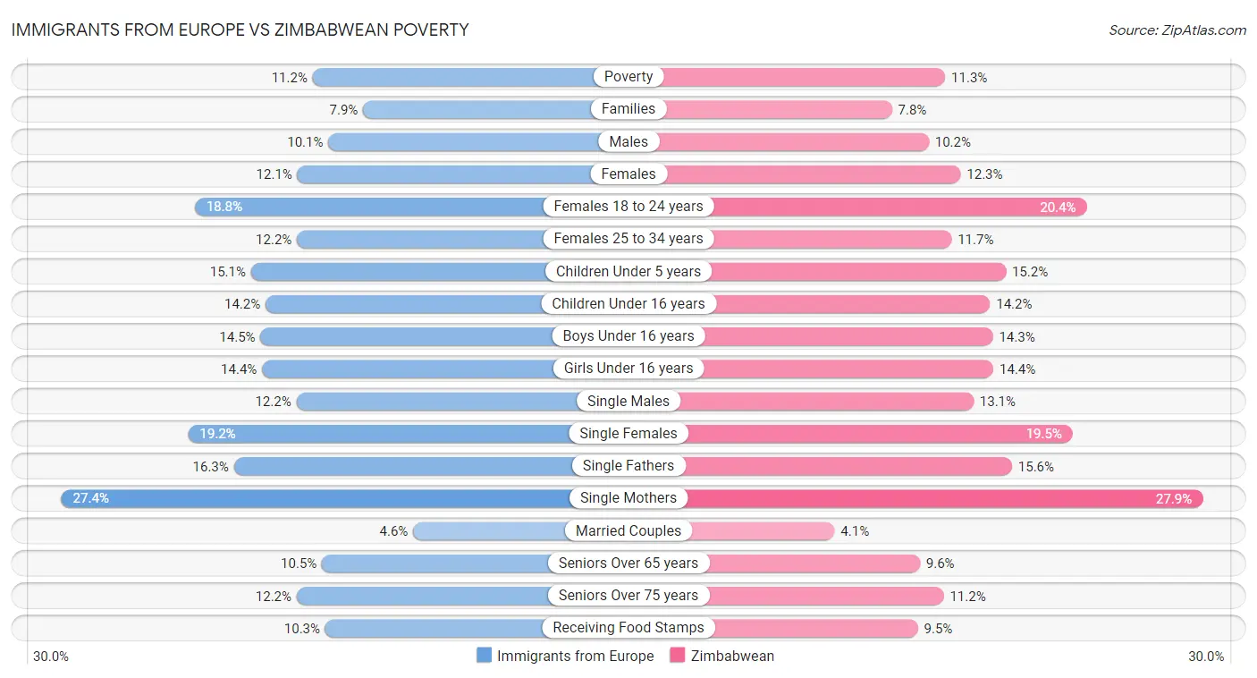 Immigrants from Europe vs Zimbabwean Poverty