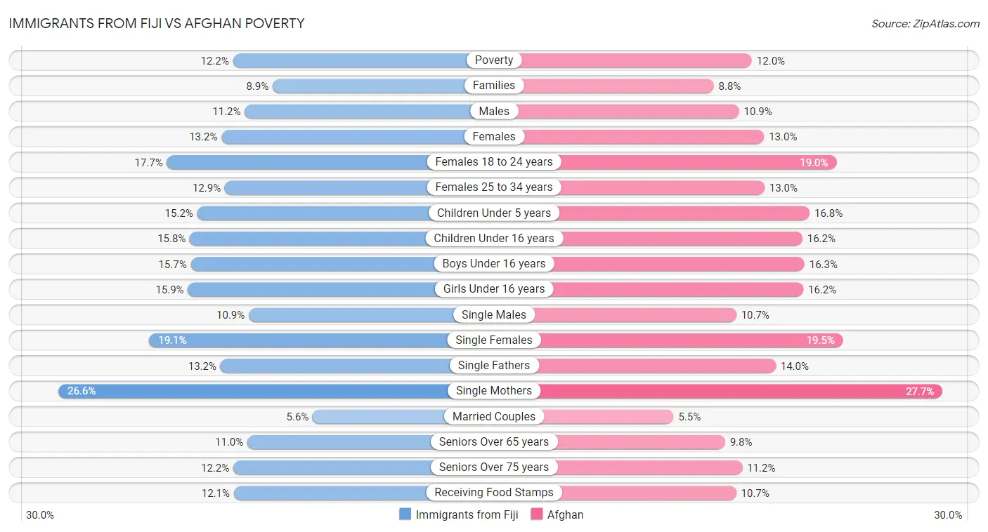 Immigrants from Fiji vs Afghan Poverty