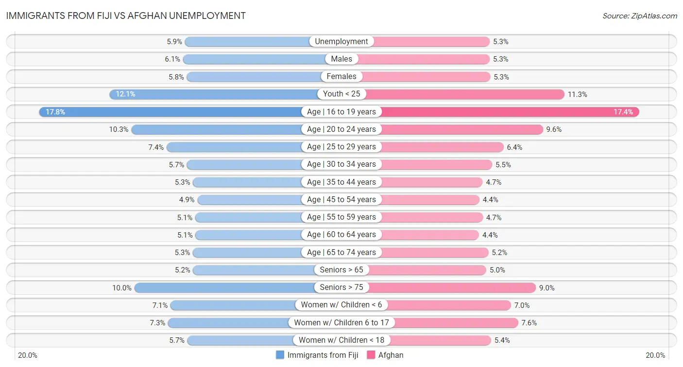 Immigrants from Fiji vs Afghan Unemployment