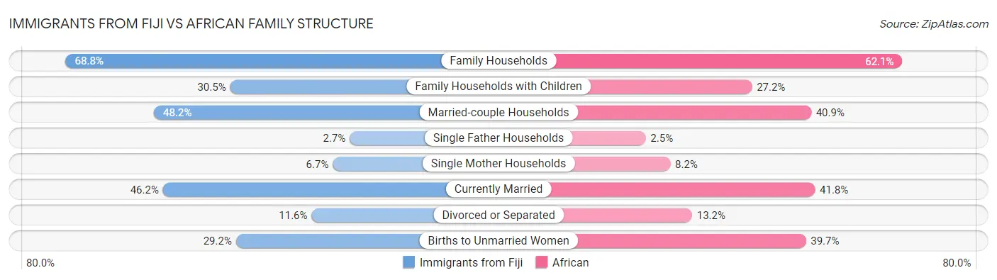 Immigrants from Fiji vs African Family Structure