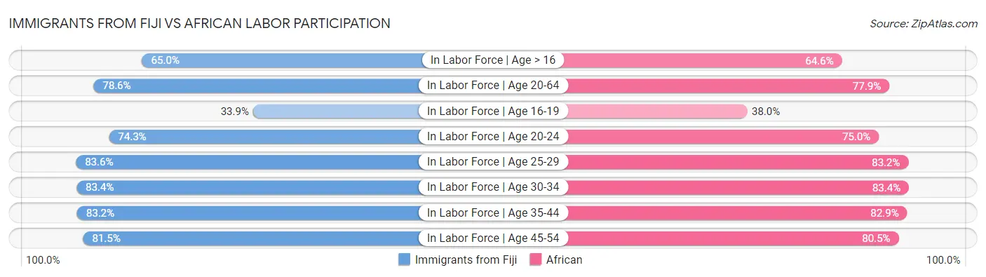 Immigrants from Fiji vs African Labor Participation