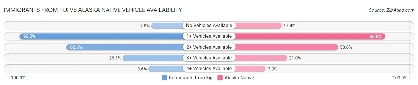 Immigrants from Fiji vs Alaska Native Vehicle Availability