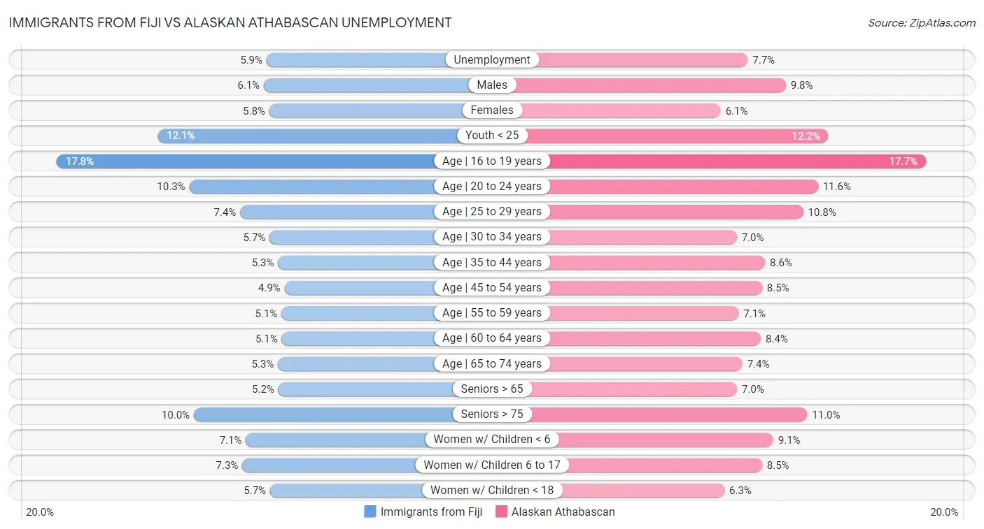 Immigrants from Fiji vs Alaskan Athabascan Unemployment