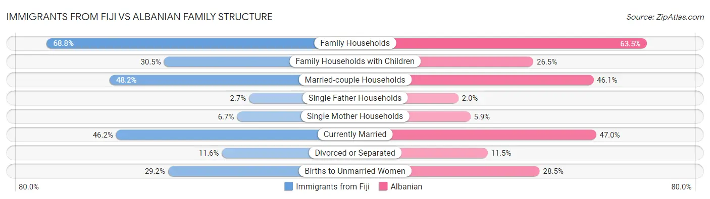 Immigrants from Fiji vs Albanian Family Structure