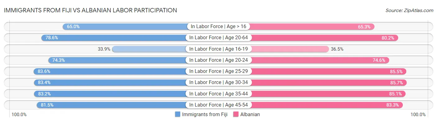 Immigrants from Fiji vs Albanian Labor Participation