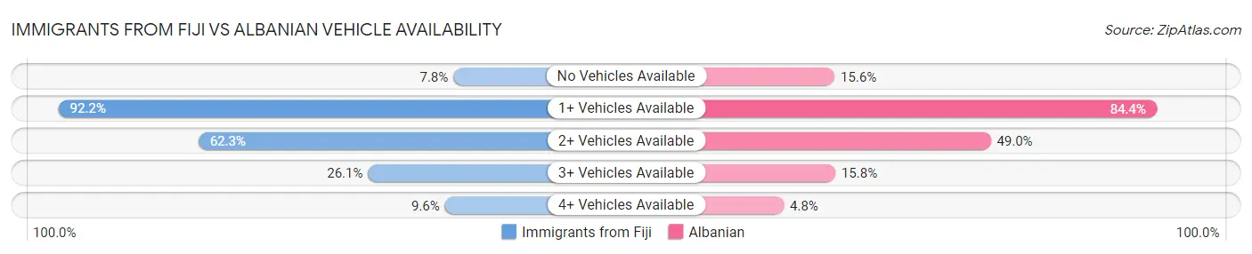 Immigrants from Fiji vs Albanian Vehicle Availability