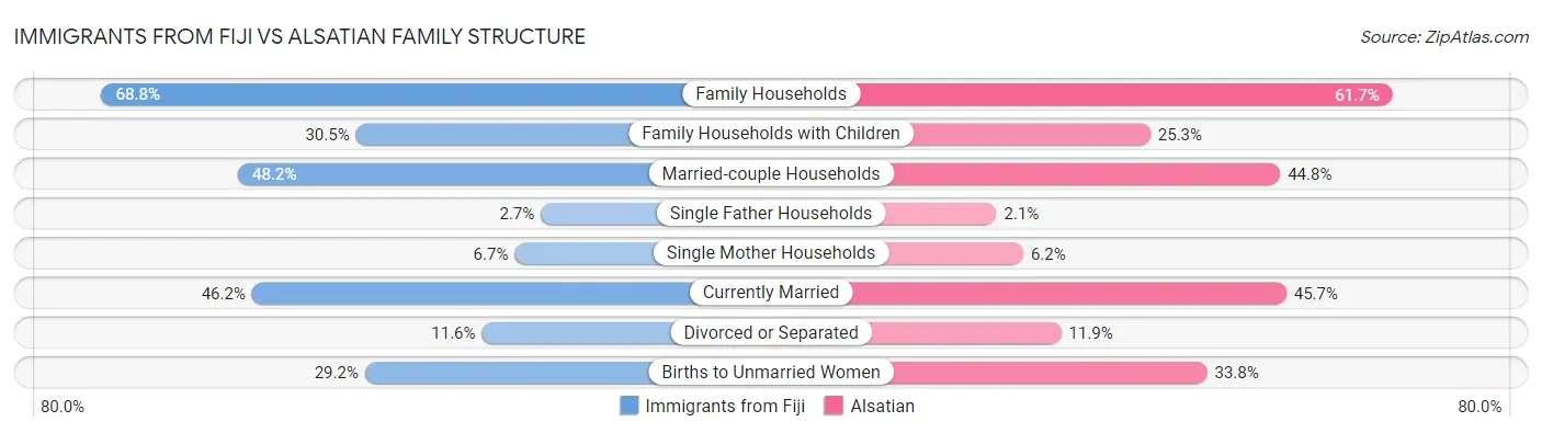 Immigrants from Fiji vs Alsatian Family Structure