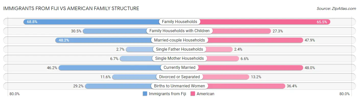 Immigrants from Fiji vs American Family Structure