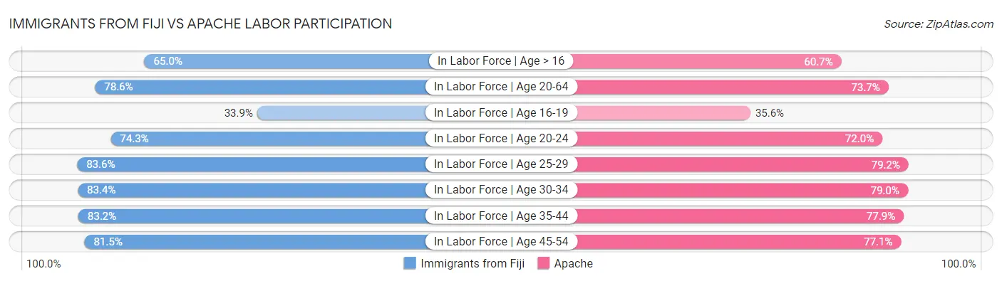 Immigrants from Fiji vs Apache Labor Participation