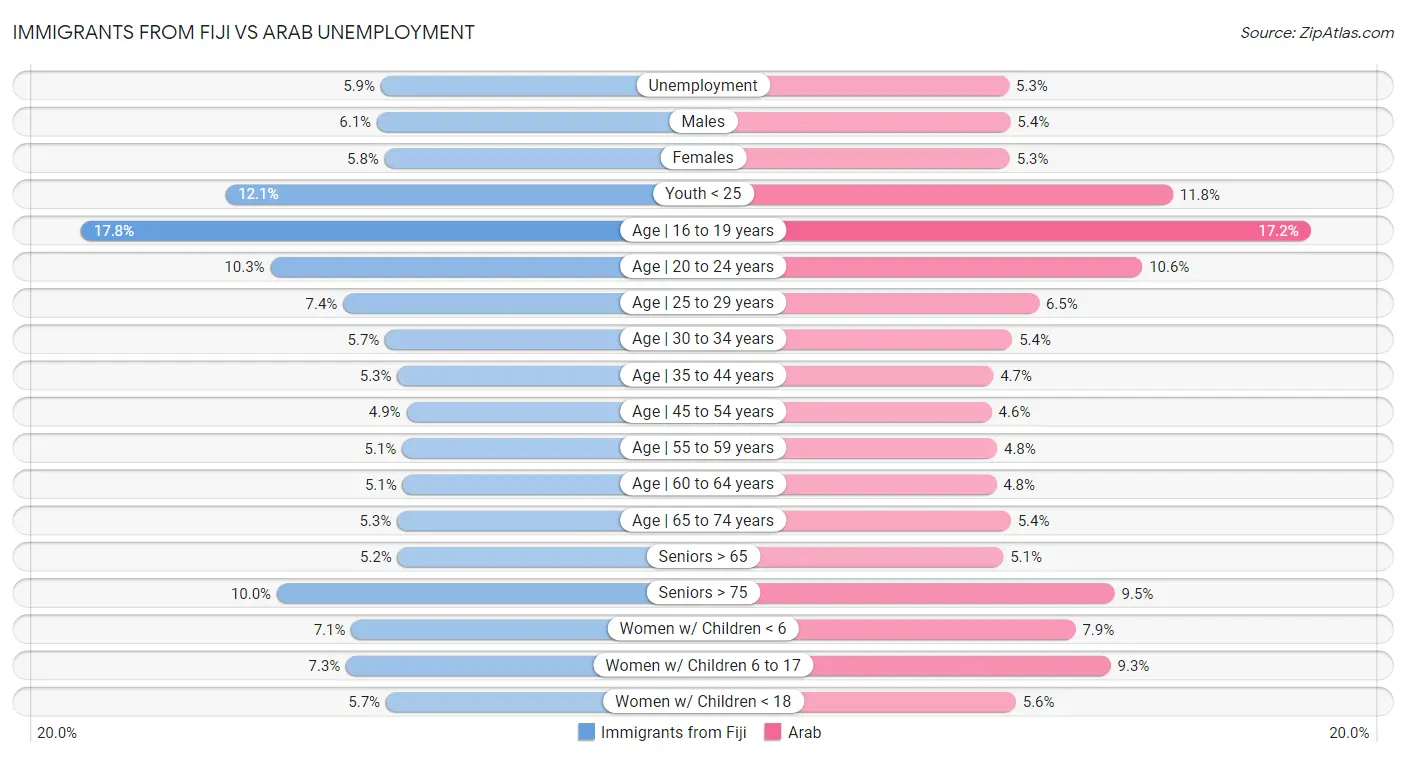 Immigrants from Fiji vs Arab Unemployment