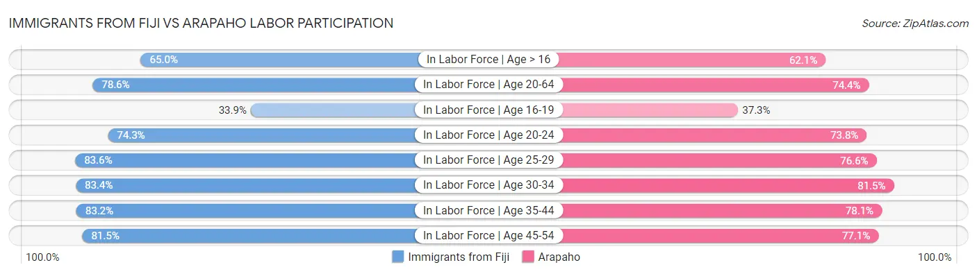 Immigrants from Fiji vs Arapaho Labor Participation
