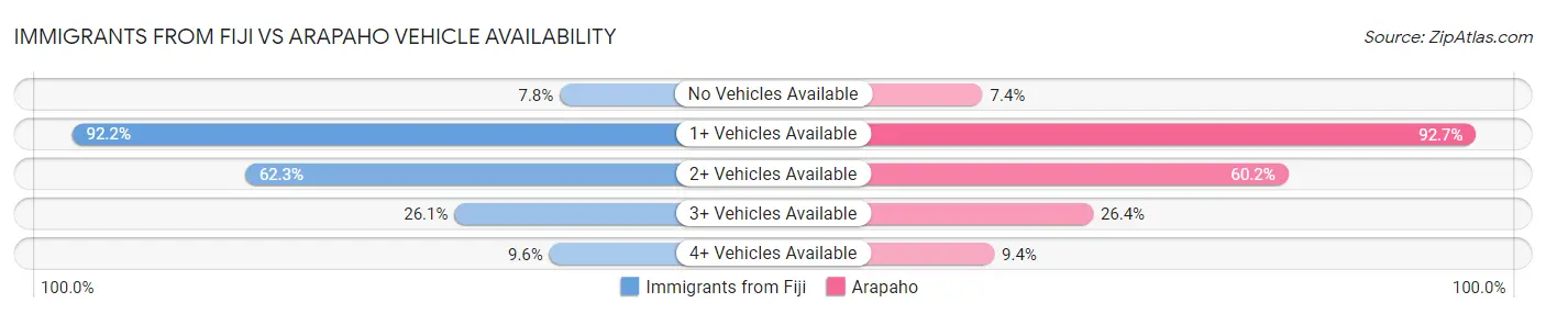 Immigrants from Fiji vs Arapaho Vehicle Availability