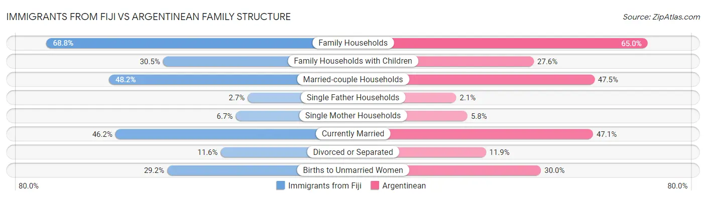 Immigrants from Fiji vs Argentinean Family Structure