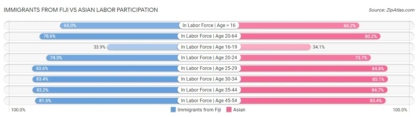 Immigrants from Fiji vs Asian Labor Participation