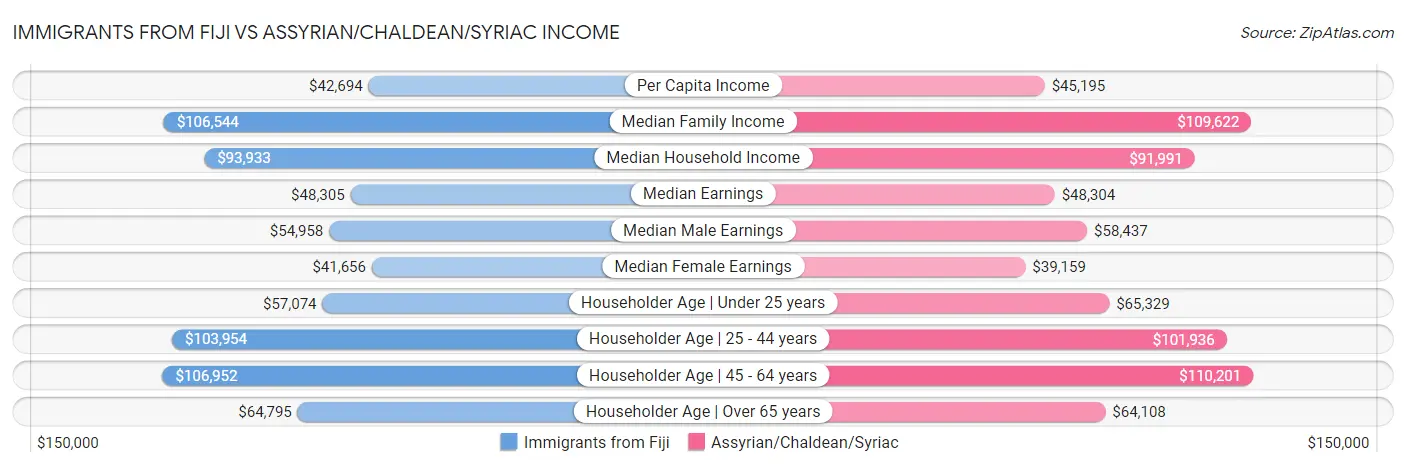 Immigrants from Fiji vs Assyrian/Chaldean/Syriac Income