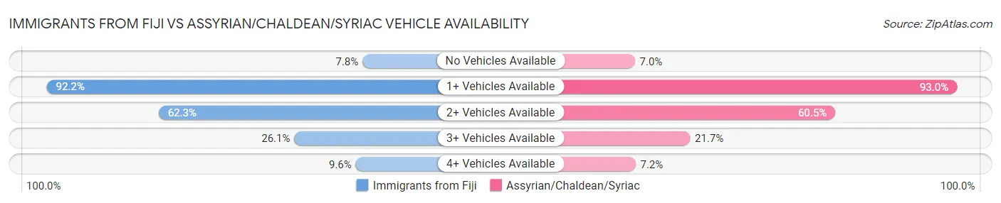 Immigrants from Fiji vs Assyrian/Chaldean/Syriac Vehicle Availability