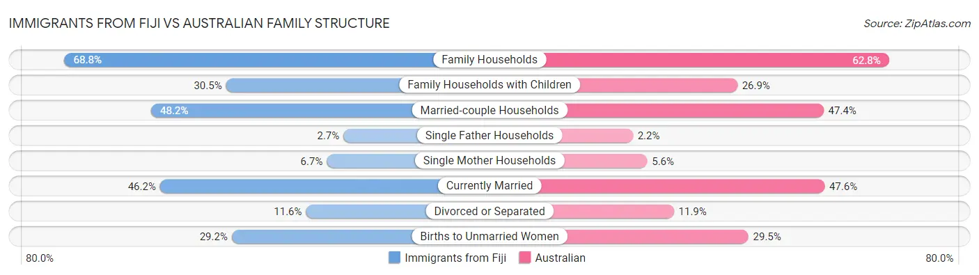 Immigrants from Fiji vs Australian Family Structure