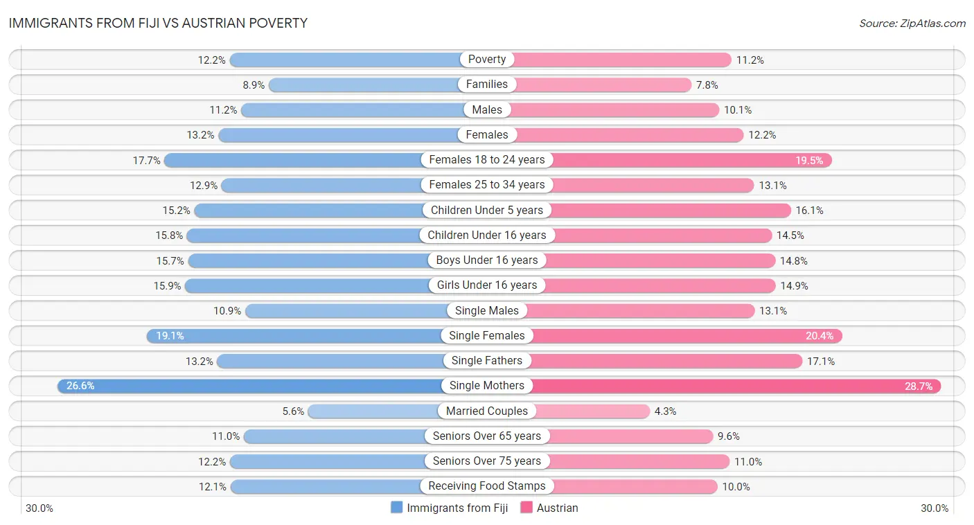 Immigrants from Fiji vs Austrian Poverty