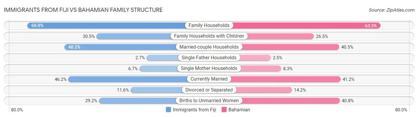 Immigrants from Fiji vs Bahamian Family Structure