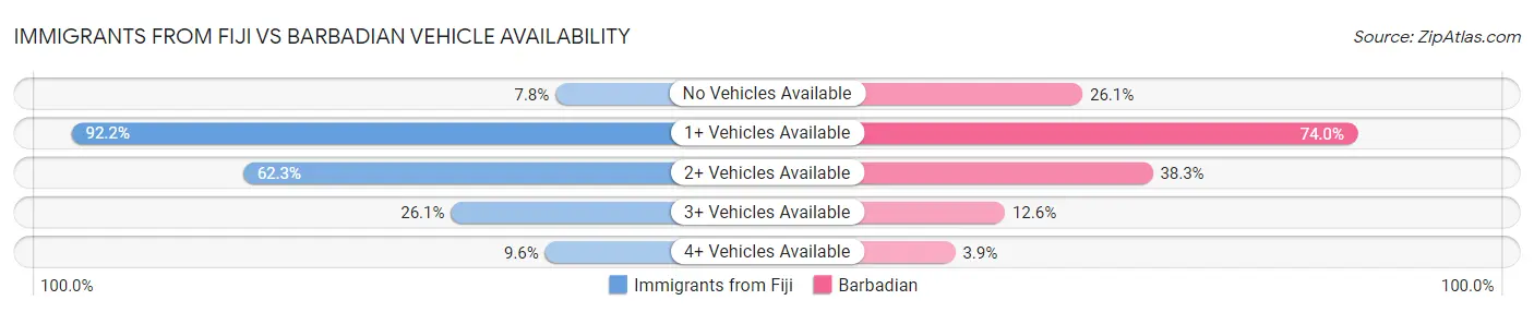 Immigrants from Fiji vs Barbadian Vehicle Availability