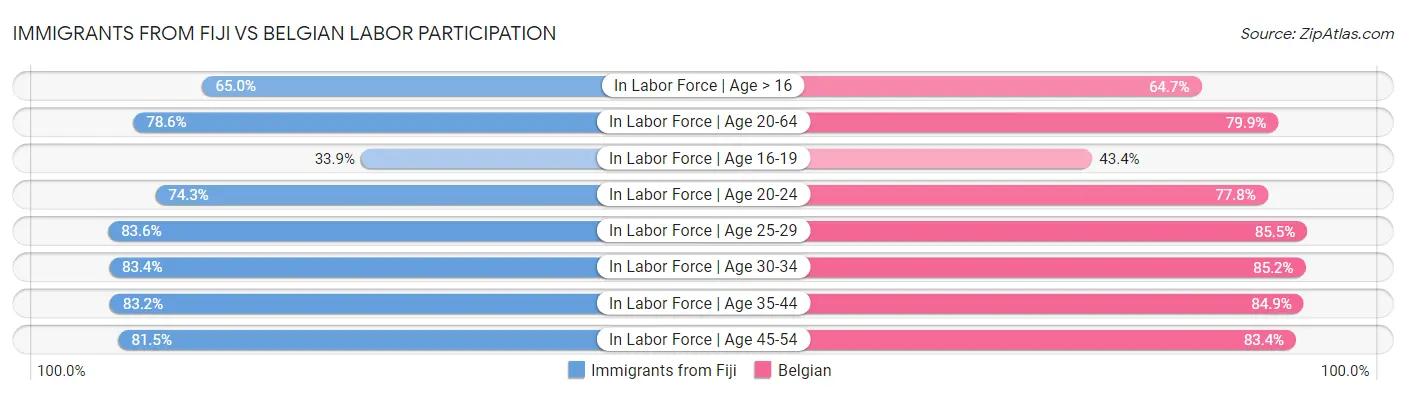 Immigrants from Fiji vs Belgian Labor Participation