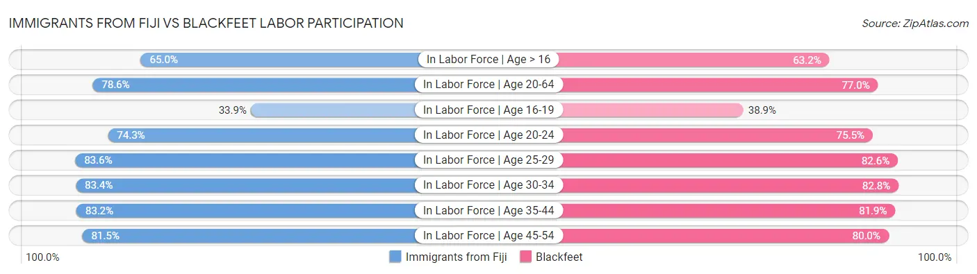 Immigrants from Fiji vs Blackfeet Labor Participation