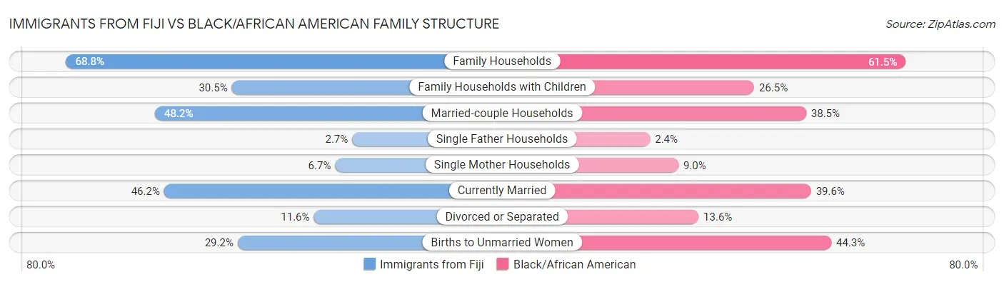 Immigrants from Fiji vs Black/African American Family Structure