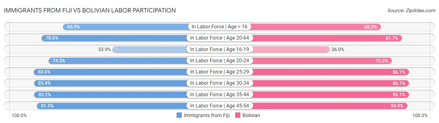 Immigrants from Fiji vs Bolivian Labor Participation