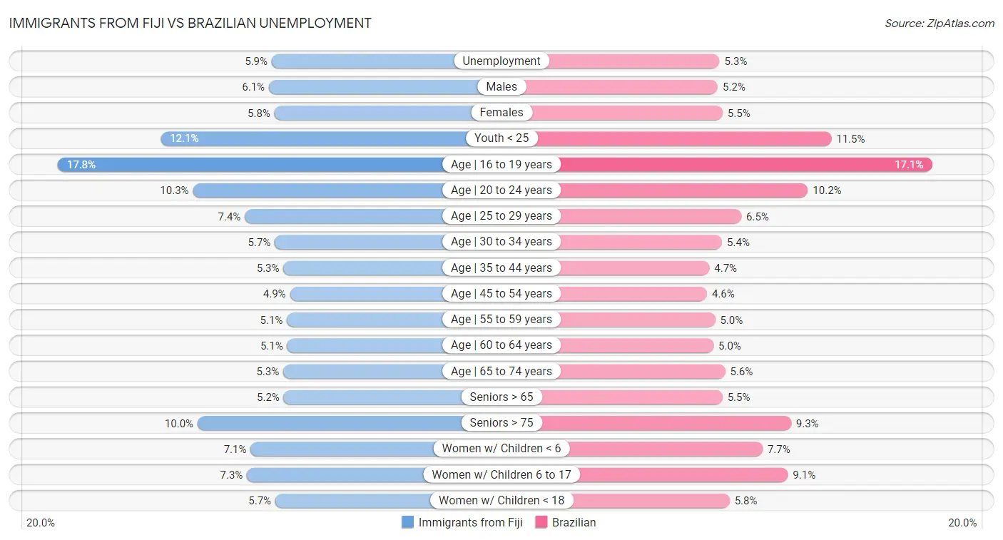 Immigrants from Fiji vs Brazilian Unemployment
