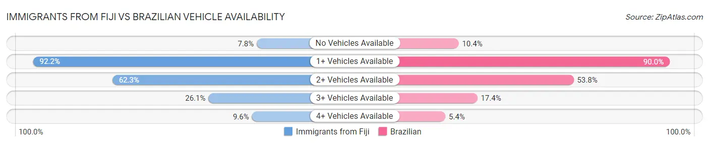 Immigrants from Fiji vs Brazilian Vehicle Availability