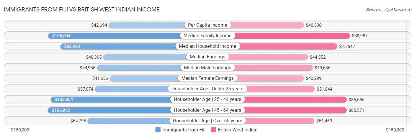 Immigrants from Fiji vs British West Indian Income