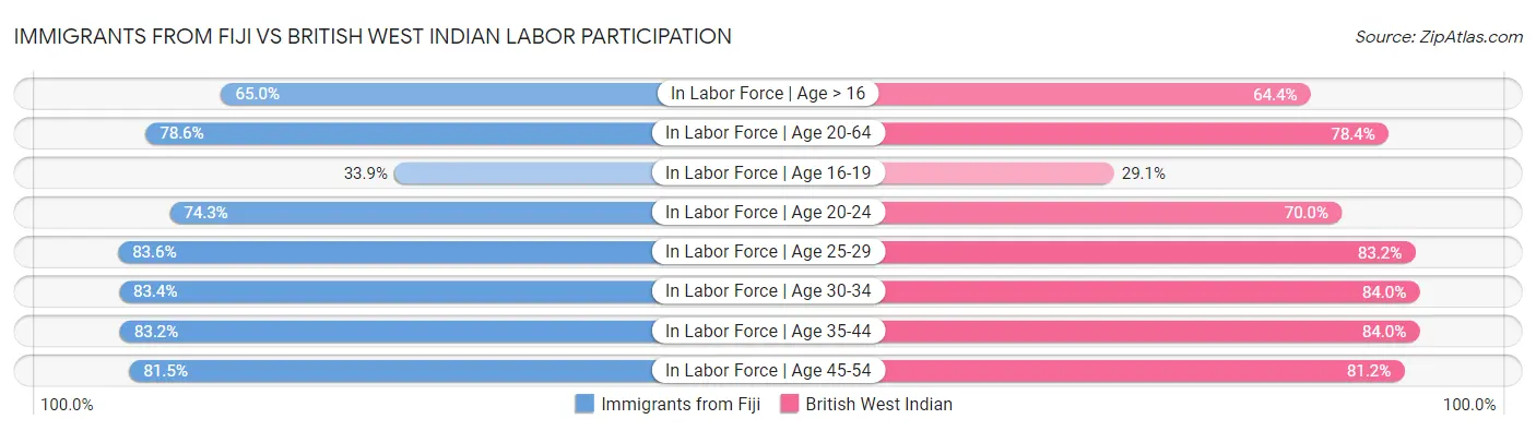 Immigrants from Fiji vs British West Indian Labor Participation