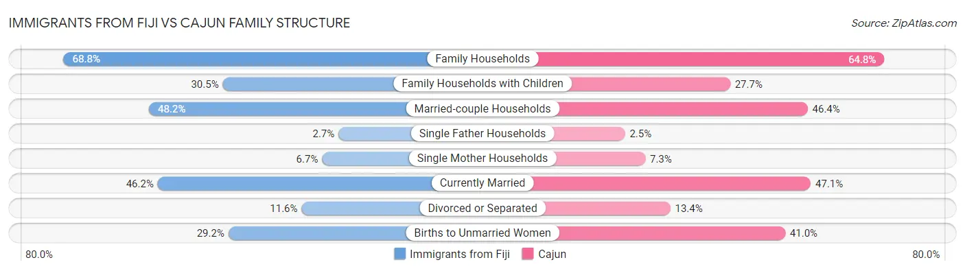 Immigrants from Fiji vs Cajun Family Structure