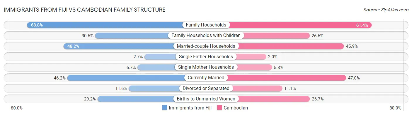 Immigrants from Fiji vs Cambodian Family Structure