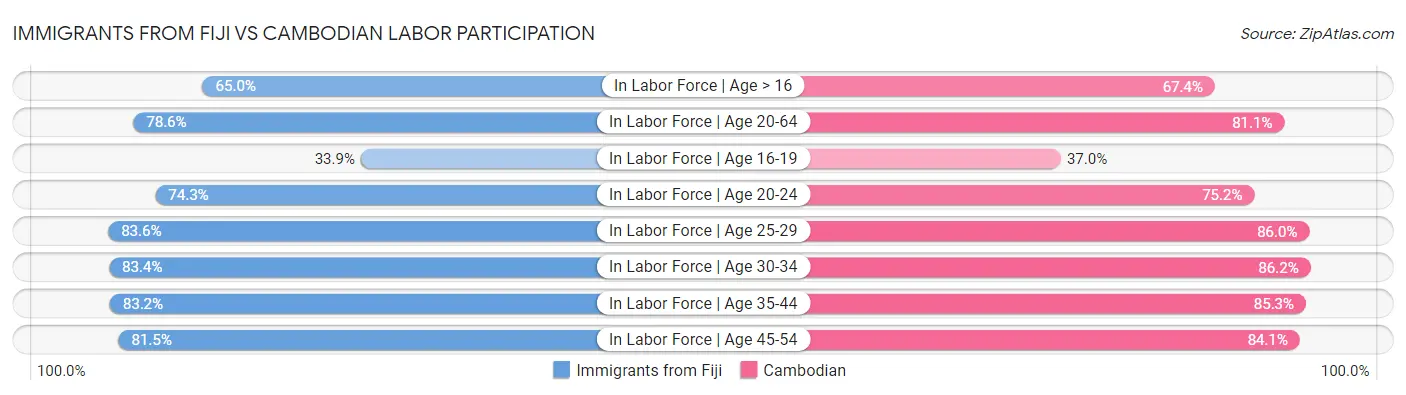 Immigrants from Fiji vs Cambodian Labor Participation
