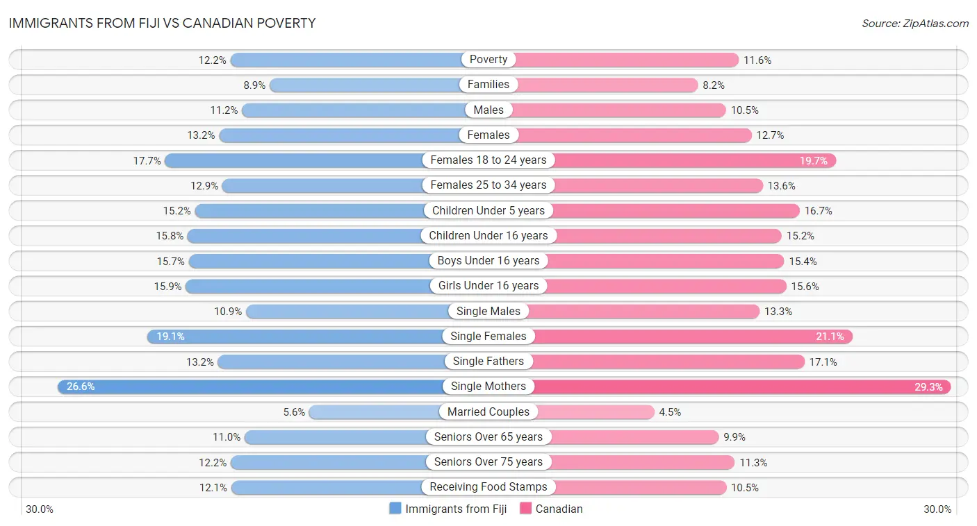 Immigrants from Fiji vs Canadian Poverty