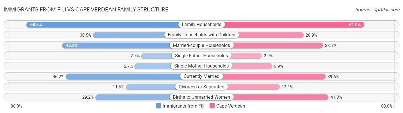 Immigrants from Fiji vs Cape Verdean Family Structure