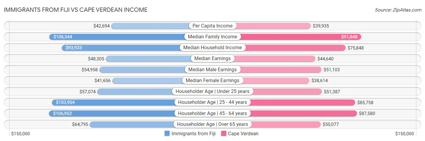 Immigrants from Fiji vs Cape Verdean Income