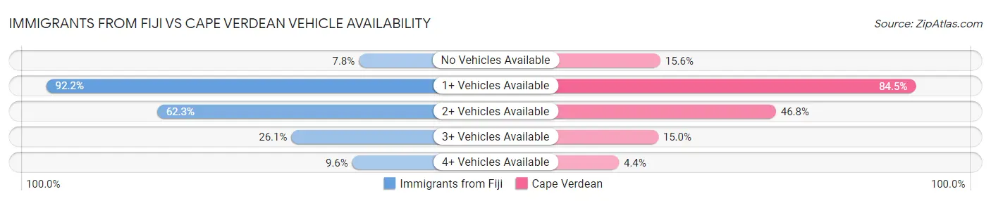 Immigrants from Fiji vs Cape Verdean Vehicle Availability