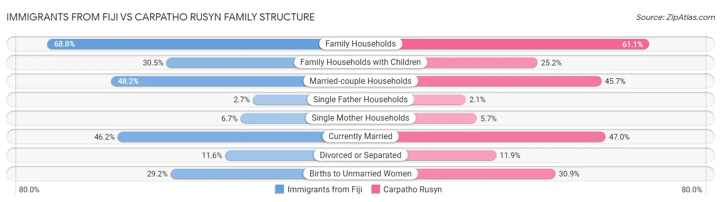 Immigrants from Fiji vs Carpatho Rusyn Family Structure