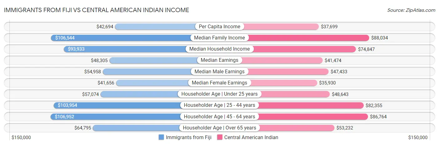 Immigrants from Fiji vs Central American Indian Income